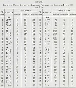 “London, Registered Weekly Deaths from Influenza, Pneumonia and Bronchitis During 1918 and 1919” table on page 4 - Medical officer of health report on 1918 flu epidemic Wellcome L0046565 (cropped)