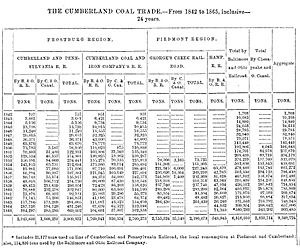 Cumberland coal trade