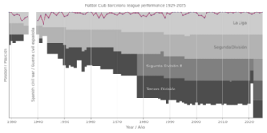 Fútbol Club Barcelona league performance 1929-present