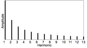Harmonic spectra theoretical x y