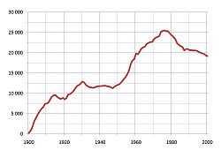 Kiruna befolkningsutveckling 1900–2000