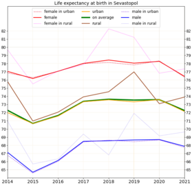 Life expectancy in Russian subject -Sevastopol