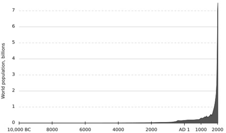 Population curve