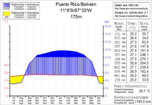 Puerto Rico Bolivien Klimadiagramm
