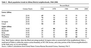 Table, Black population trends, Oregon