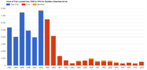 Value of fish landed in Boddam 1893-1914