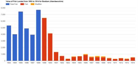 Value of fish landed in Boddam 1893-1914