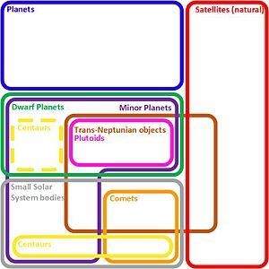 Euler-Diagram bodies in the Solar System
