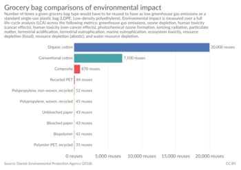 Grocery bag comparisons of environmental impact, OWID