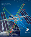 ISS Communication Systems