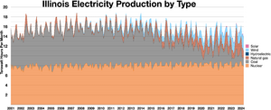 Illinois electricity production by type.webp