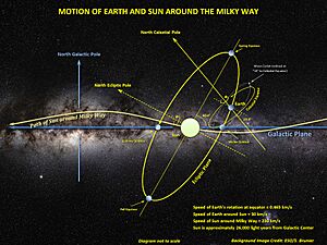 Motion of Sun, Earth and Moon around the Milky Way