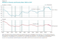 Number in Poverty and Poverty Rate, 1959 to 2017