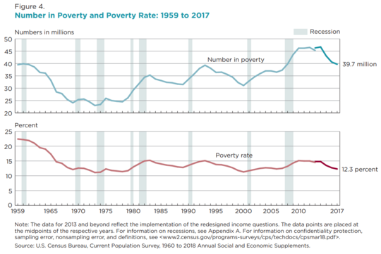 Number in Poverty and Poverty Rate, 1959 to 2017