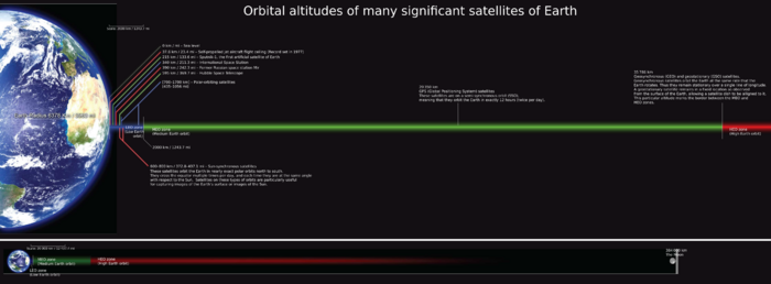 Orbitalaltitudes