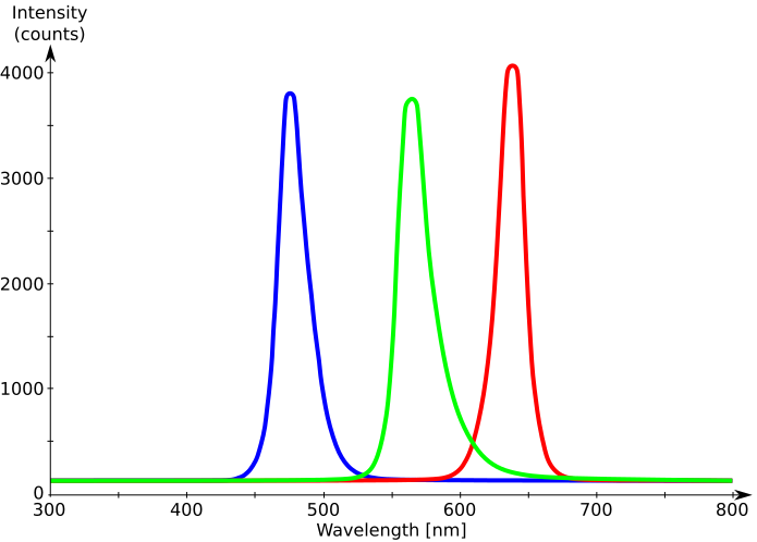 RGB LED Spectrum
