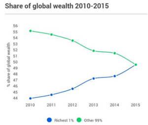 Share of wealth globally