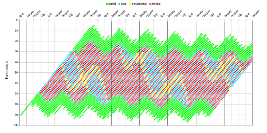Solar eclipse time of year