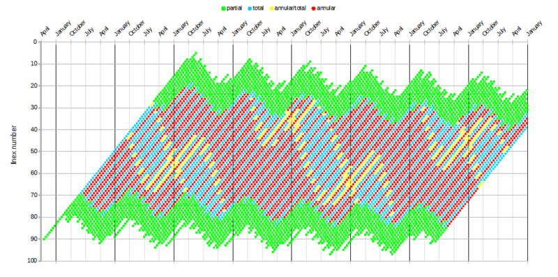 Solar eclipse time of year