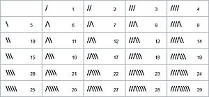 The cast mark numeral system 1