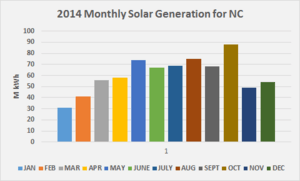 2014 Monthly Solar Generation for NC