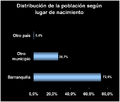Bq - Distribución de la población según lugar de nacimiento