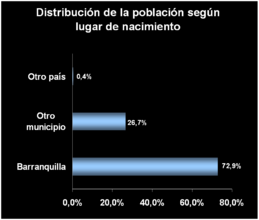 Bq - Distribución de la población según lugar de nacimiento