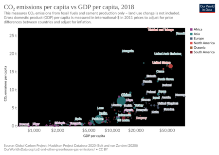 CO2 emissions vs GDP