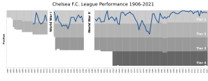 ChelseaFC League Performance