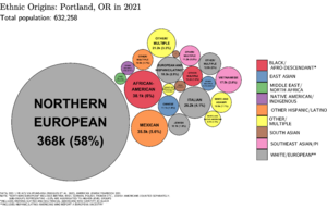 Ethnic Origins in Portland, OR
