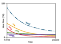 Evolution of Earth's radiogenic heat
