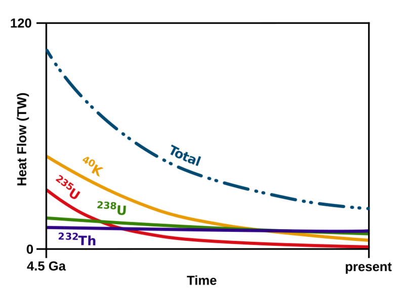 Evolution of Earth's radiogenic heat