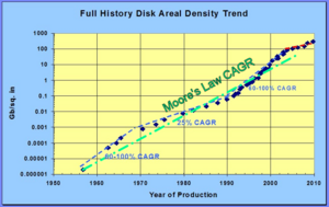 Full History Disk Areal Density Trend