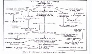 Genealogy of the Robbins & Lawrence Shop