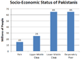 Socio-Economic Status of Pakistanis