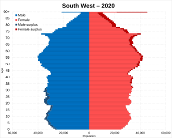 South West of England population pyramid 2020