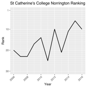 St Catherine's CollegeNorrington Ranking