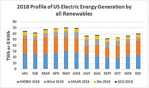 2018 Profile of US Electric Energy from all Renewables