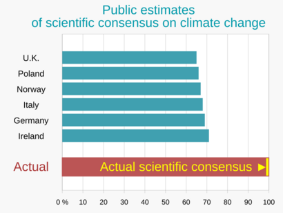 20220629 Public estimates of scientific consensus on climate change - horizontal bar chart