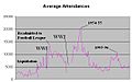 Average attendances graph