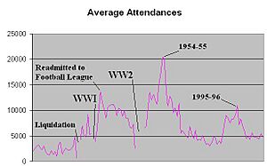 Average attendances graph