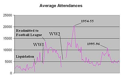 Average attendances graph