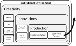 Creative Economics The system of economic growth in developed regions