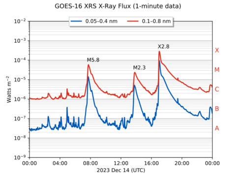 GOES-16 X-ray flux (1-minute data) on 2023-12-14 with flares labeled