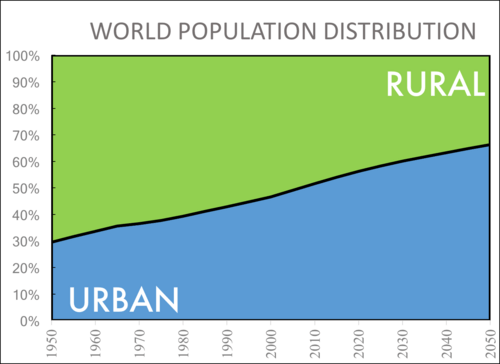 Historical global urban - rural population trends