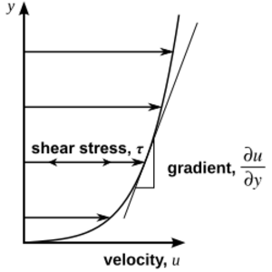Laminar shear flow
