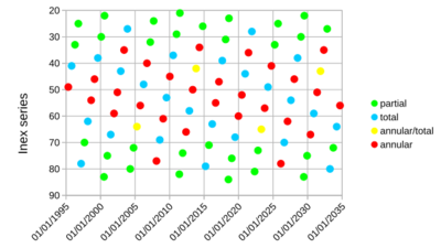 Solar eclipses 1995-2035