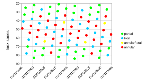 Solar eclipses 1995-2035
