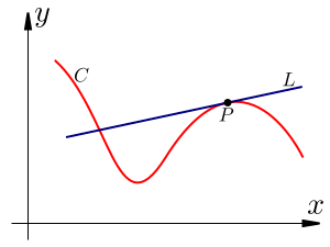 Tangency Example 3