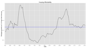 UK housing affordability take home pay